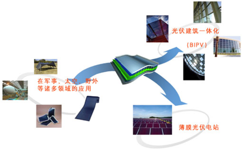 由一个或多个太阳能电池 片组成的太阳能电池板称为光伏组件.