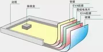 【年末盘点】那些即将改变光伏行业的黑科技.