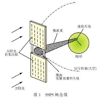 太空超级太阳能发电站的设计